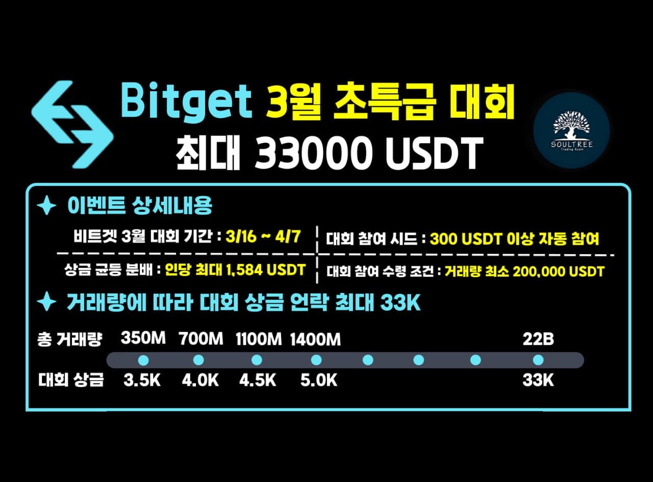 🏆비트겟 3월 트레이딩 대회 – 총 상금 33,000 USDT 🥇